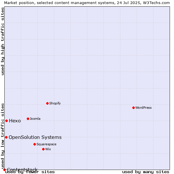 Market position of Hexo vs. OpenSolution Systems vs. Contentstack