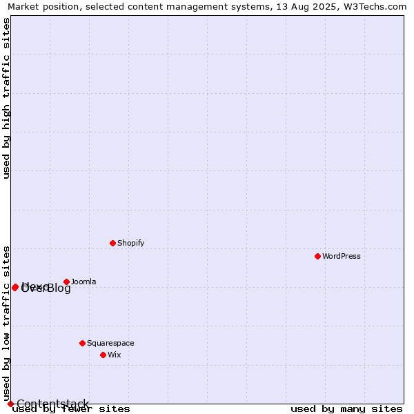 Market position of Hexo vs. OverBlog vs. Contentstack