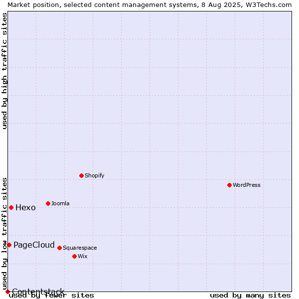 Market position of Hexo vs. PageCloud vs. Contentstack