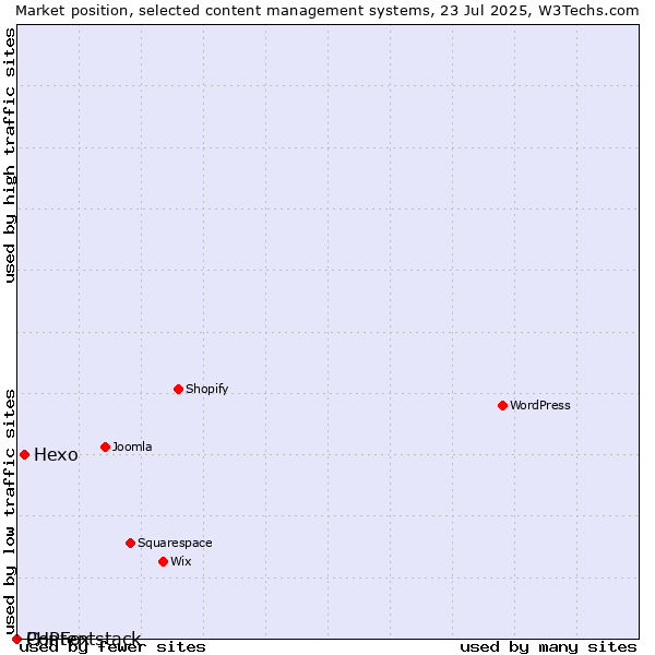 Market position of Hexo vs. PHPFox vs. Contentstack