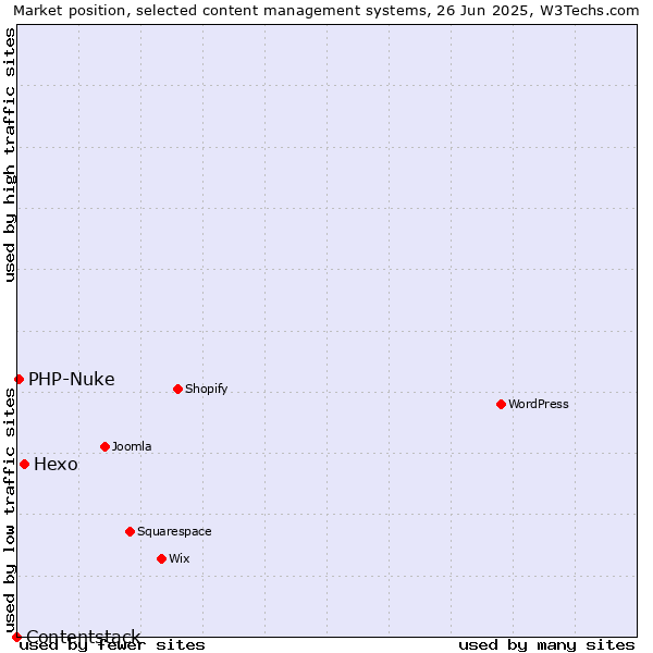 Market position of Hexo vs. PHP-Nuke vs. Contentstack