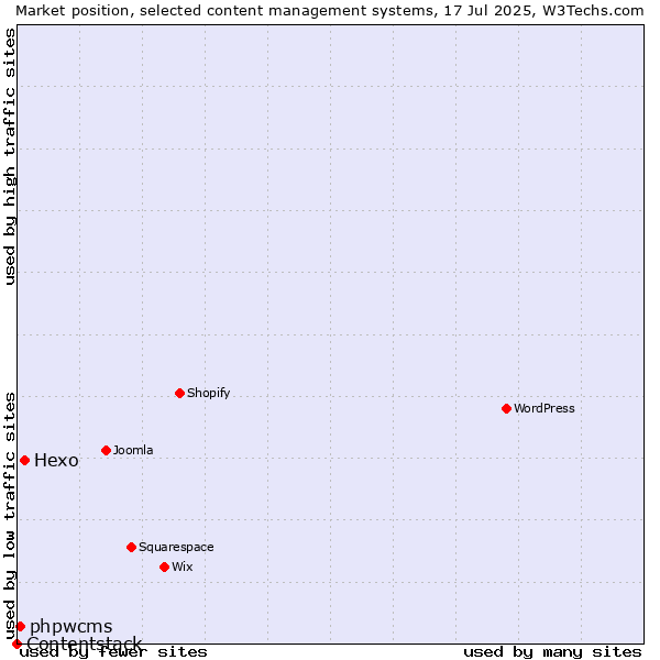 Market position of Hexo vs. phpwcms vs. Contentstack