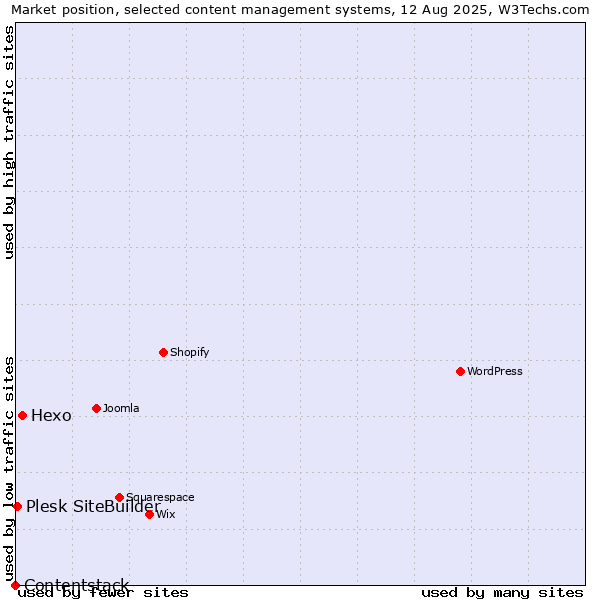 Market position of Hexo vs. Plesk SiteBuilder vs. Contentstack