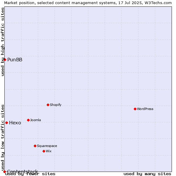 Market position of Hexo vs. PunBB vs. Contentstack
