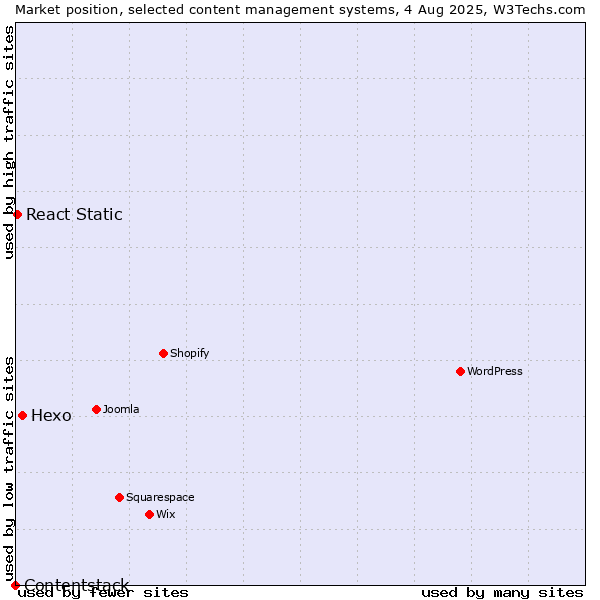 Market position of Hexo vs. React Static vs. Contentstack