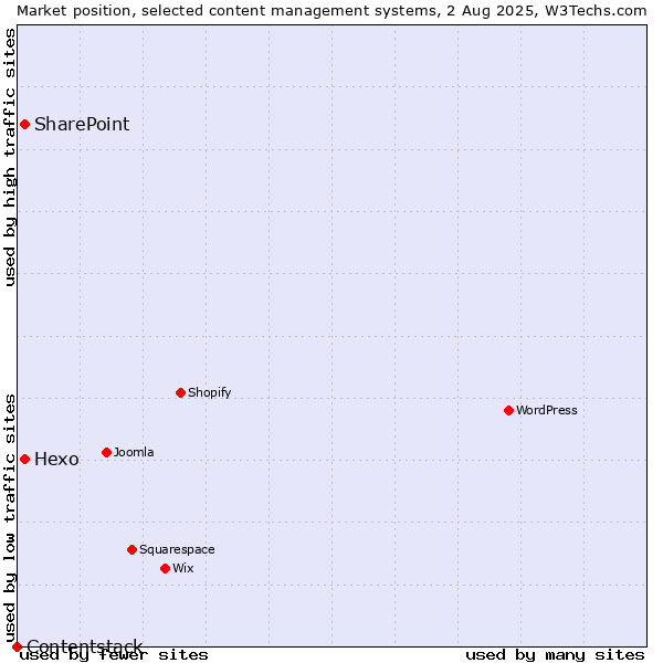 Market position of SharePoint vs. Hexo vs. Contentstack