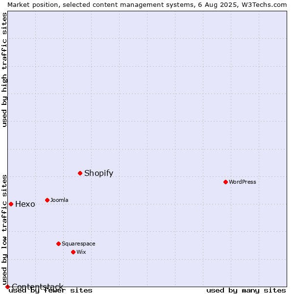 Market position of Shopify vs. Hexo vs. Contentstack