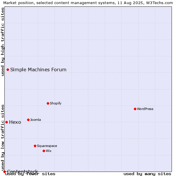 Market position of Simple Machines Forum vs. Hexo vs. Contentstack
