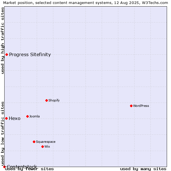 Market position of Progress Sitefinity vs. Hexo vs. Contentstack