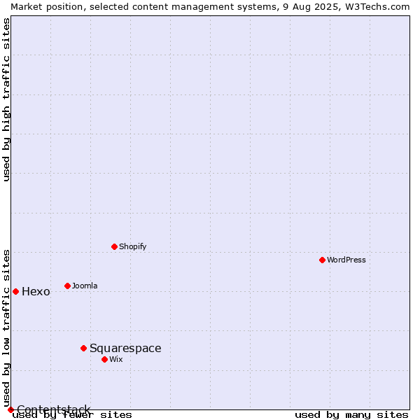 Market position of Squarespace vs. Hexo vs. Contentstack