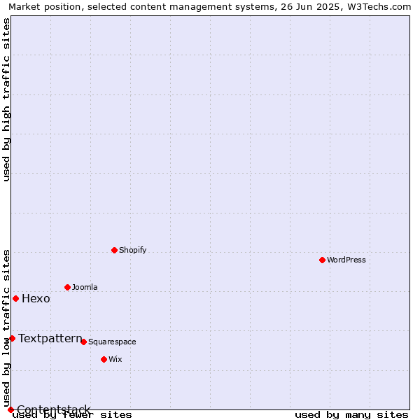Market position of Hexo vs. Textpattern vs. Contentstack