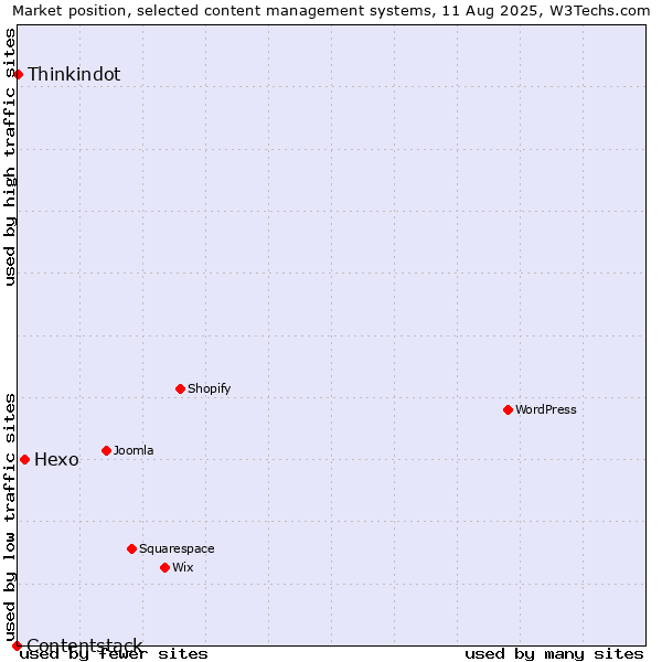 Market position of Hexo vs. Thinkindot vs. Contentstack