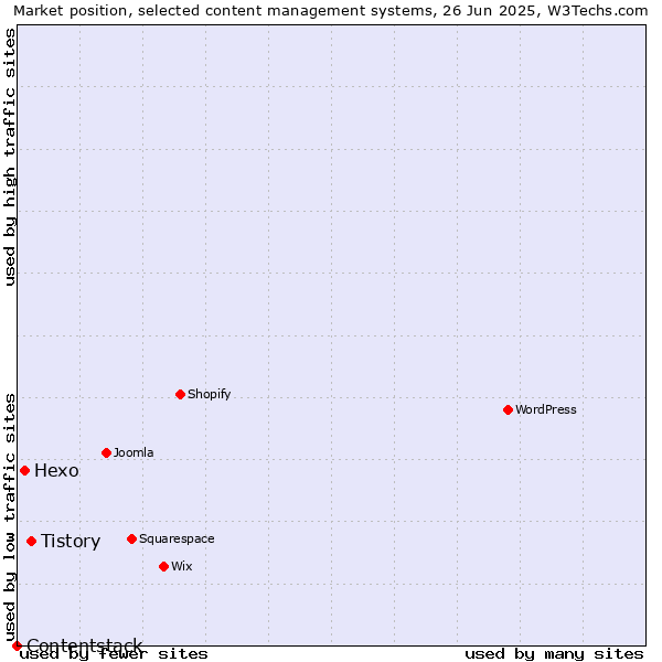 Market position of Tistory vs. Hexo vs. Contentstack