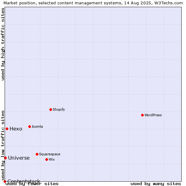 Market position of Hexo vs. Universe vs. Contentstack