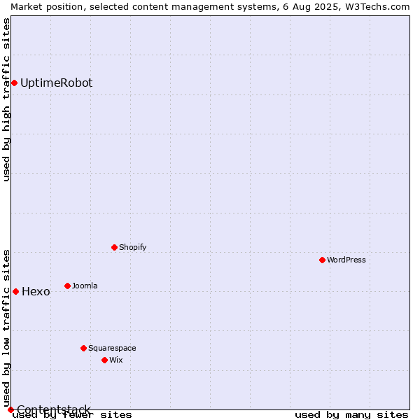 Market position of Hexo vs. UptimeRobot vs. Contentstack