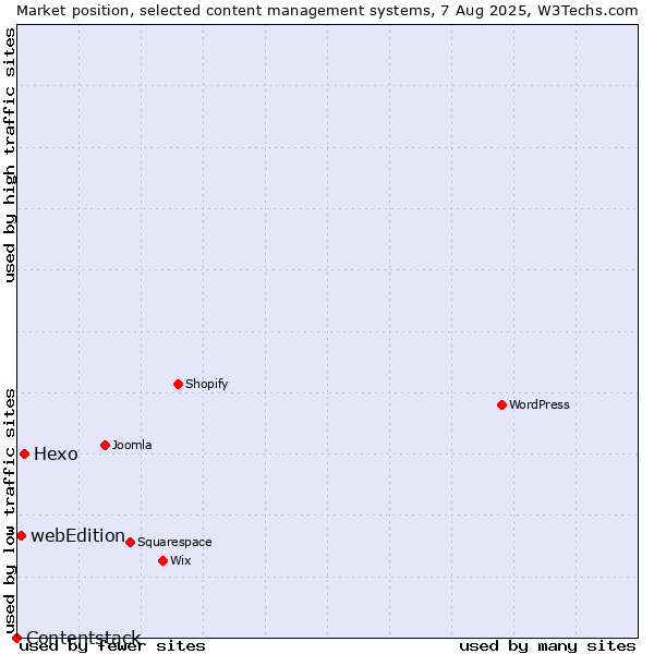 Market position of Hexo vs. webEdition vs. Contentstack