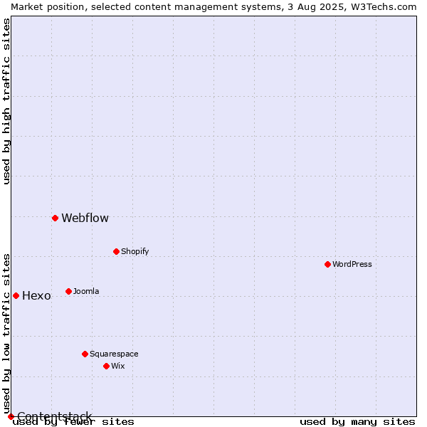 Market position of Webflow vs. Hexo vs. Contentstack