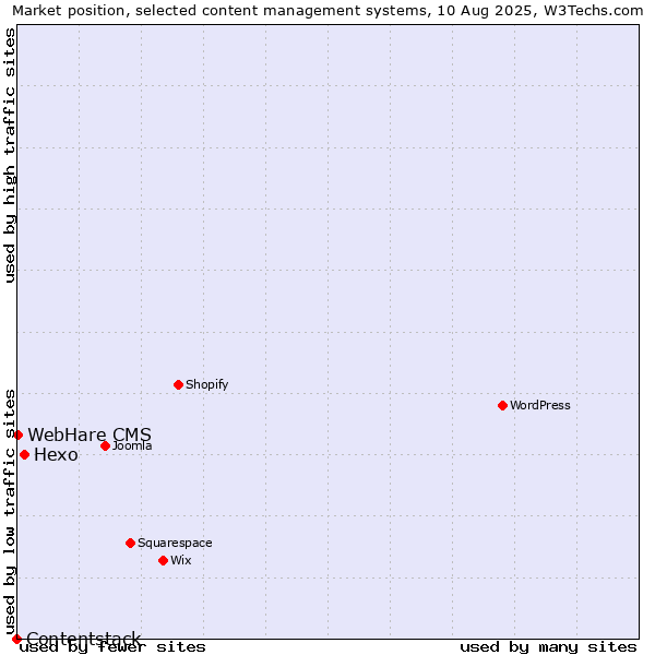 Market position of Hexo vs. WebHare CMS vs. Contentstack