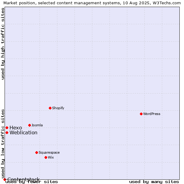 Market position of Hexo vs. Weblication vs. Contentstack