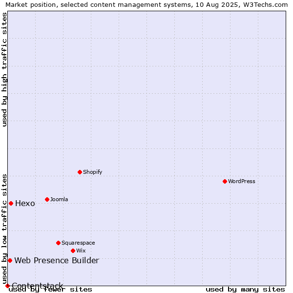 Market position of Hexo vs. Web Presence Builder vs. Contentstack