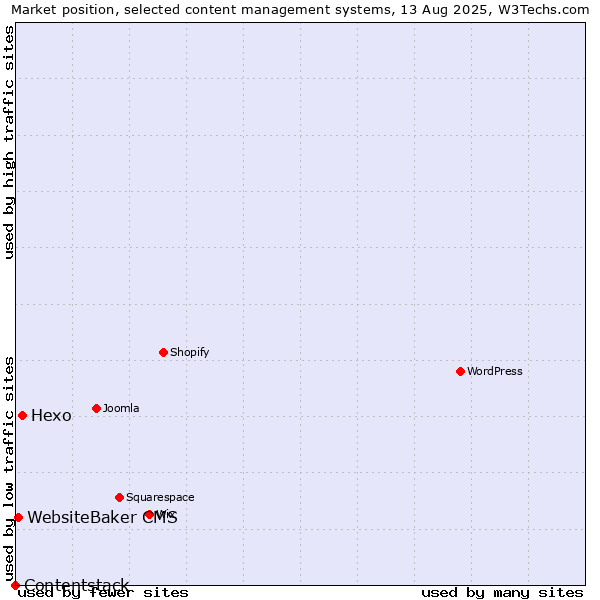 Market position of Hexo vs. WebsiteBaker CMS vs. Contentstack