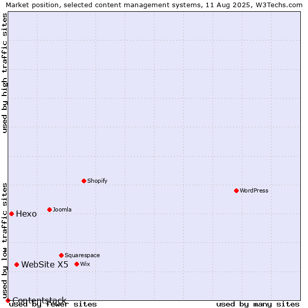 Market position of WebSite X5 vs. Hexo vs. Contentstack