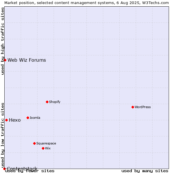 Market position of Hexo vs. Web Wiz Forums vs. Contentstack