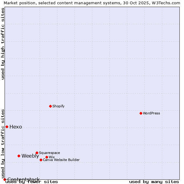 Market position of Weebly vs. Hexo vs. Contentstack
