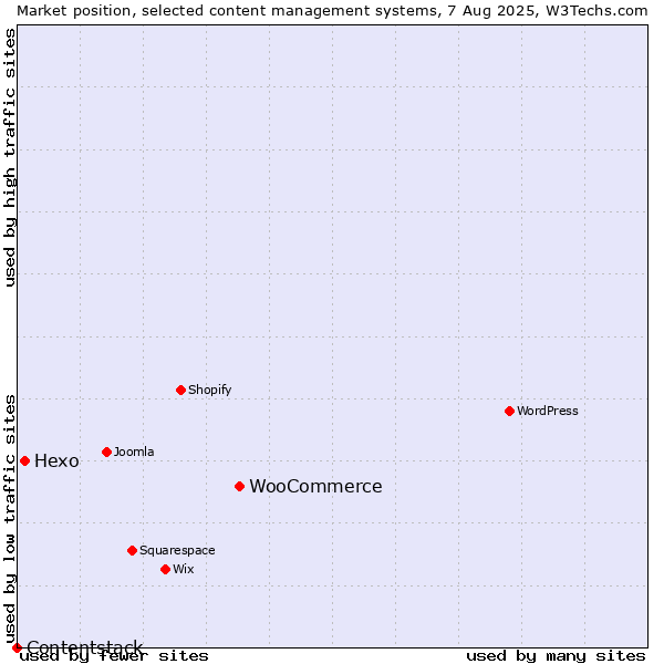 Market position of WooCommerce vs. Hexo vs. Contentstack