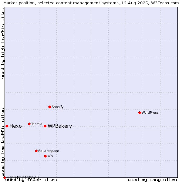 Market position of WPBakery vs. Hexo vs. Contentstack