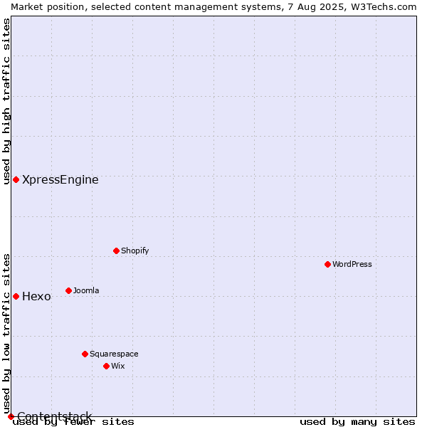 Market position of Hexo vs. XpressEngine vs. Contentstack
