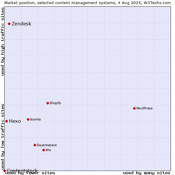 Market position of Zendesk vs. Hexo vs. Contentstack