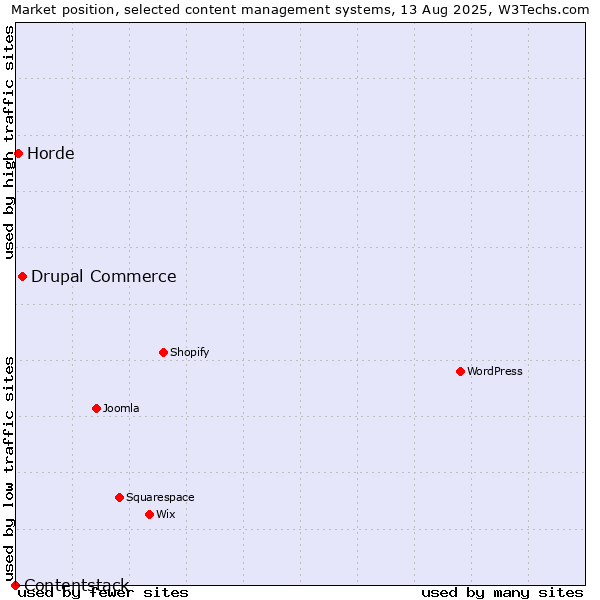 Market position of Drupal Commerce vs. Horde vs. Contentstack
