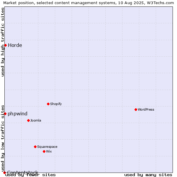 Market position of Horde vs. phpwind vs. Contentstack