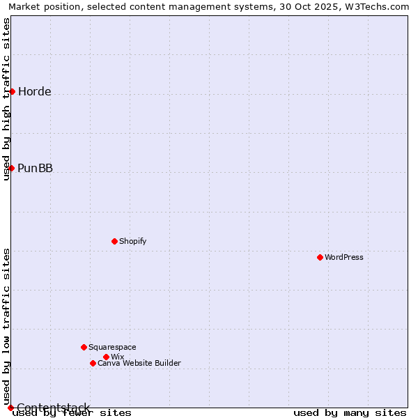 Market position of Horde vs. PunBB vs. Contentstack