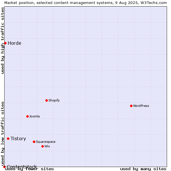 Market position of Tistory vs. Horde vs. Contentstack