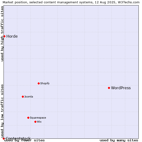 Market position of WordPress vs. Horde vs. Contentstack