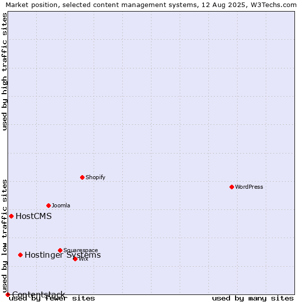 Market position of Hostinger Systems vs. HostCMS vs. Contentstack
