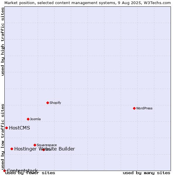 Market position of Hostinger Website Builder vs. HostCMS vs. Contentstack