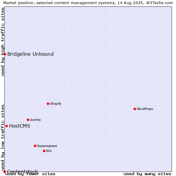 Market position of HostCMS vs. Bridgeline Unbound vs. Contentstack