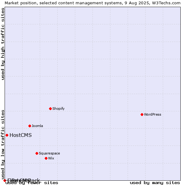 Market position of HostCMS vs. LiBe CMS vs. Contentstack