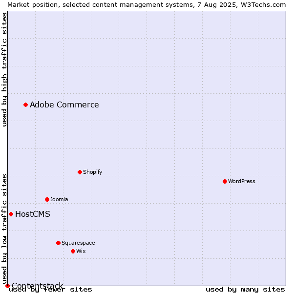 Market position of Adobe Commerce vs. HostCMS vs. Contentstack
