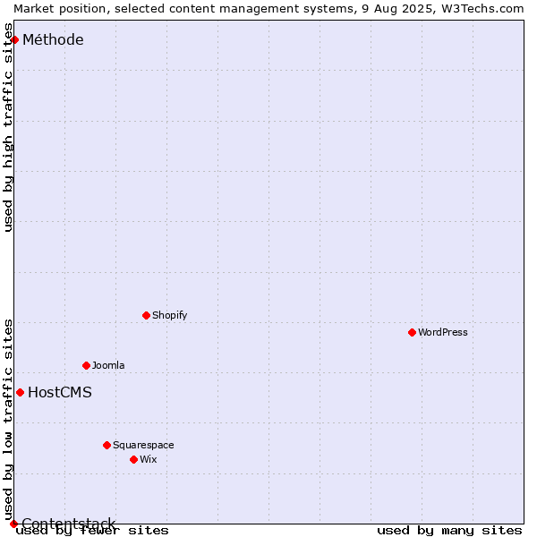 Market position of HostCMS vs. Méthode vs. Contentstack
