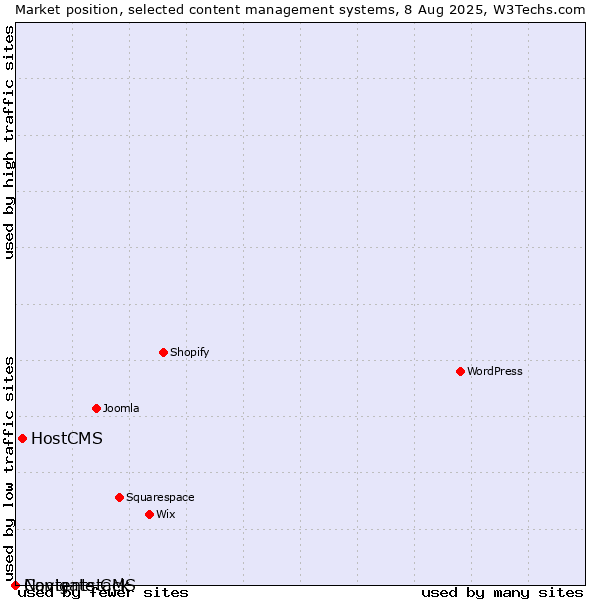 Market position of HostCMS vs. Navigate CMS vs. Contentstack