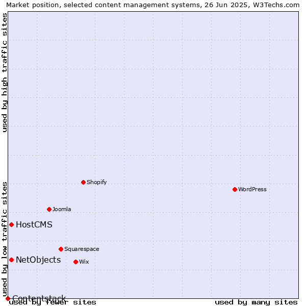 Market position of HostCMS vs. NetObjects vs. Contentstack