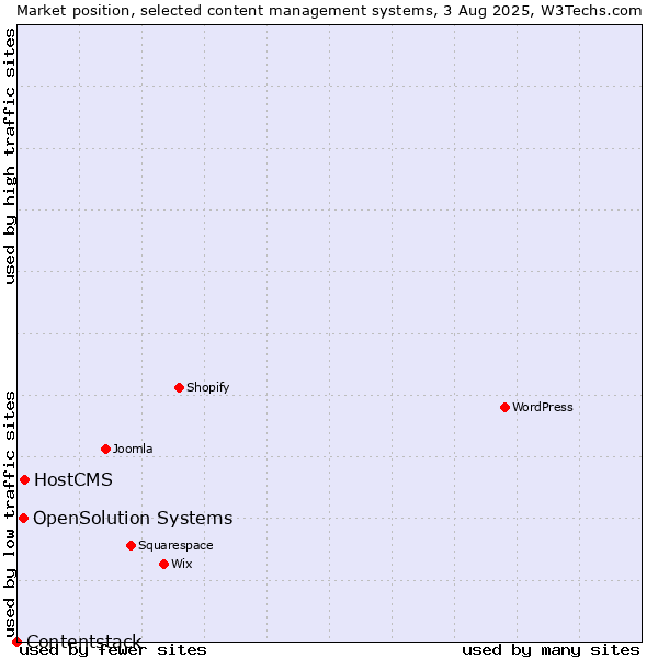 Market position of HostCMS vs. OpenSolution Systems vs. Contentstack