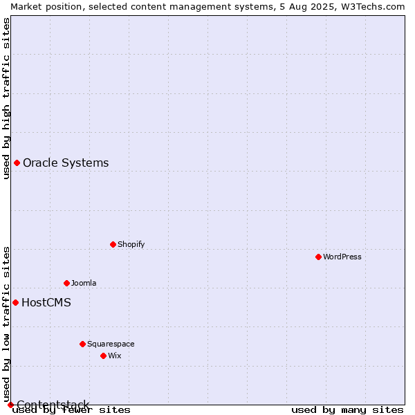 Market position of Oracle Systems vs. HostCMS vs. Contentstack