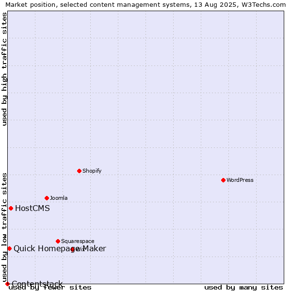 Market position of HostCMS vs. Quick Homepage Maker vs. Contentstack