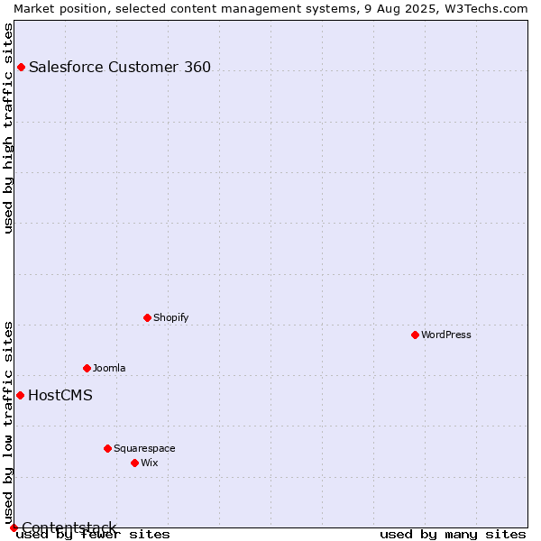 Market position of Salesforce Customer 360 vs. HostCMS vs. Contentstack