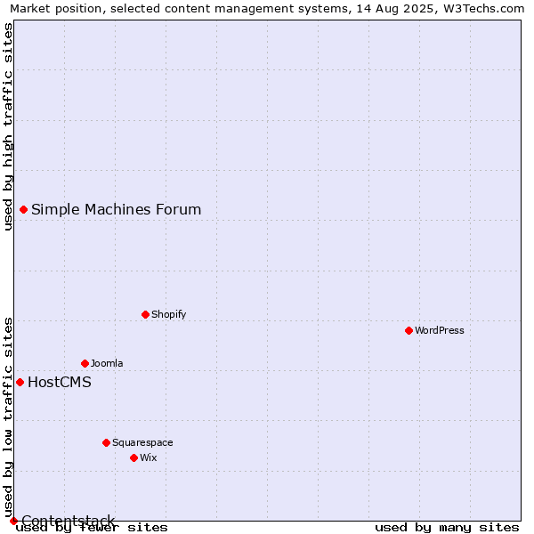Market position of Simple Machines Forum vs. HostCMS vs. Contentstack